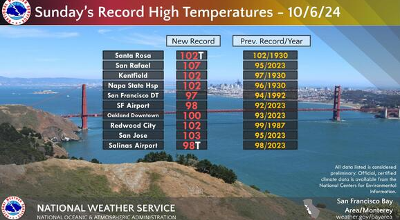 Bay Area Sizzles: Multiple Heat Records Shattered on Sunday